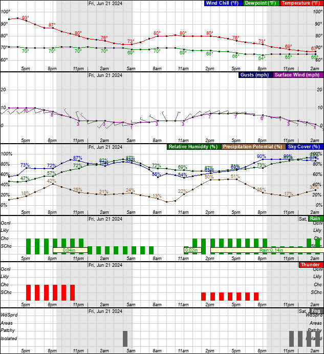 Hourly Weather Forecast Graph For The Next 36 Hours