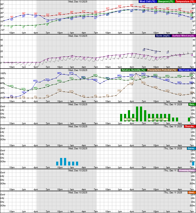 48 Hour Graphical Weather Forecast For Woburn, MA