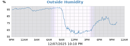Outside Humidity