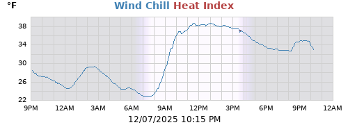apparent temperature