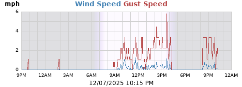 Wind Speed