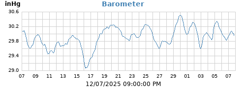 Barometer