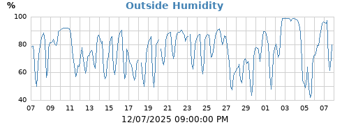 Outside Humidity