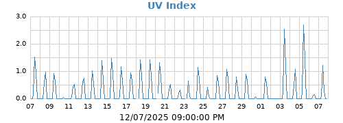 UV Index