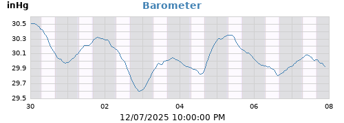 Barometer