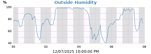 Outside Humidity