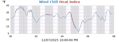 apparent temperature
