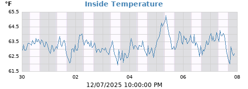 Inside Temperature