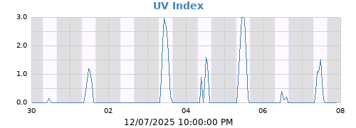 UV Index
