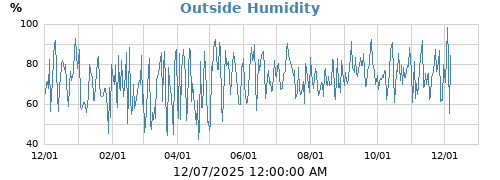 Outside Humidity