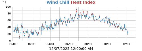 apparent temperature