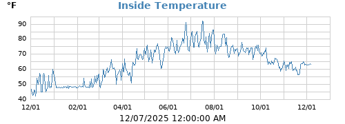 Inside Temperature
