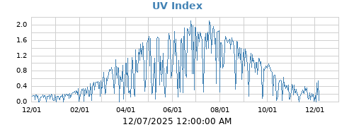 UV Index