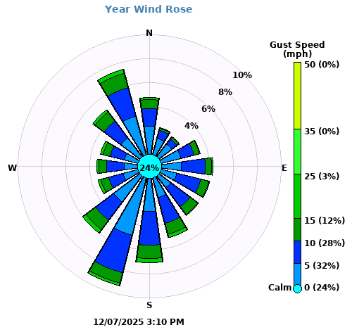 windrose